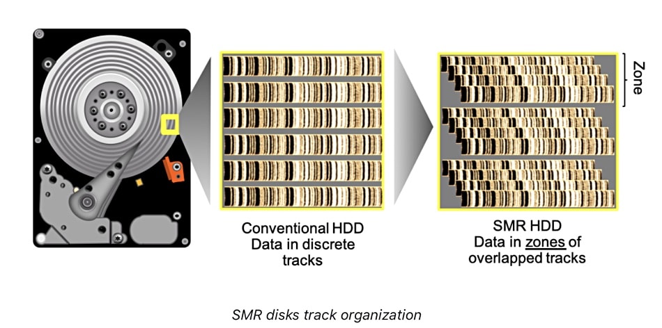 Η διαφορά της κατανομής των δεδομένων ανάμεσα σε SMR δίσκους και PMR δίσκους